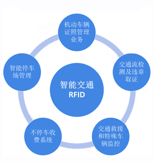 RFID技術(shù)助力建設(shè)智慧交通